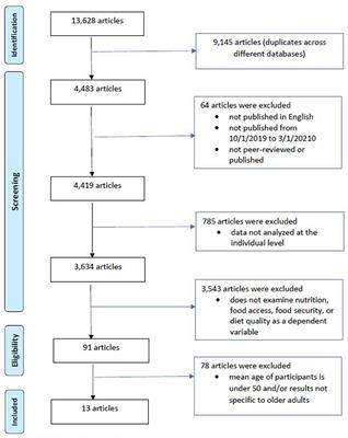 Food Access, Diet Quality, and Nutritional Status of Older Adults During COVID-19: A Scoping Review